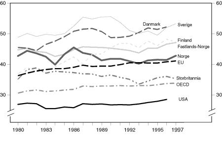Figur 7.1 Totale skatteinntekter i prosent av BNP1 i Norge og OECD-området2.