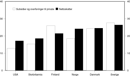 Figur 7.2 Offentlige overføringer og subsidier til private og nettoskatter1 i prosent av BNP i Norge og enkelte OECD-land. 19962