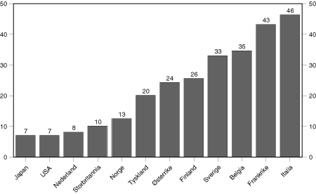 Figur 7.3 Gjennomsnittlig arbeidsgiveravgift i Norge og utvalgte OECD-land. 1996. Pst av brutto lønnsinntekt for en gjennomsnittlig industriarbeider1