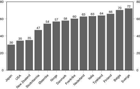 Figur 7.4 Effektiv marginal skattesats1 for en gjennomsnittlig lønnstaker2 i Norge og utvalgte OECD-land. 1996. Pst