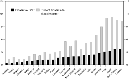 Figur 7.5 Samlet skatt på formue og eiendom 1996. I pst av BNP og i pst av de samlede skatteinntekter