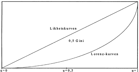 Figur 9.1 Eksempel på en Lorenz-kurve, som viser hvor stor andel av inntekten som tilfaller de u100 pst av befolkningen med de laveste inntektene.