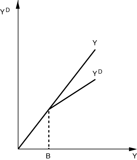 Figur 1.2 Flat skatt med bunnfradrag