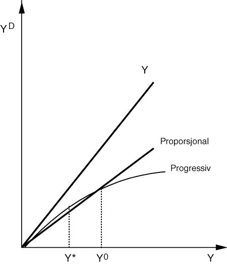 Figur 1.4 Proporsjonal og progressiv beskatning