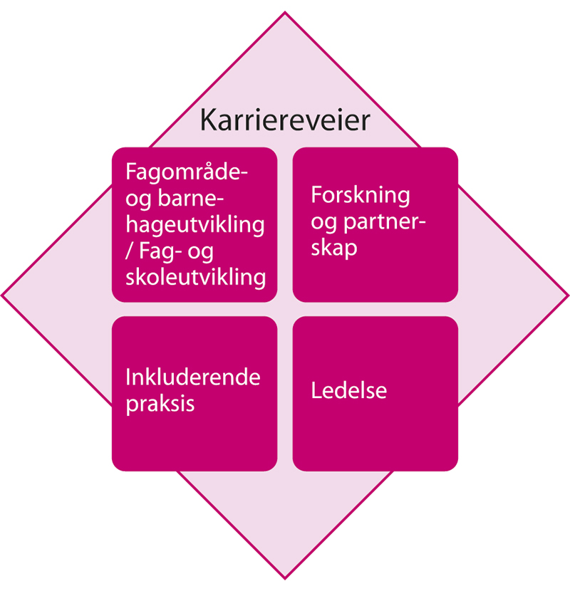 Figur 12.2 Fire karriereveier i barnehage og skole