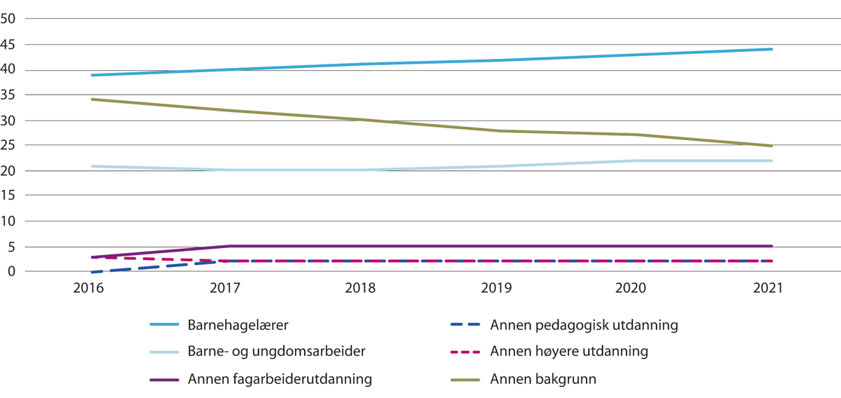 Figur 4.3 Andelen barnehageansatte etter utdanningsbakgrunn, 2016-2021.