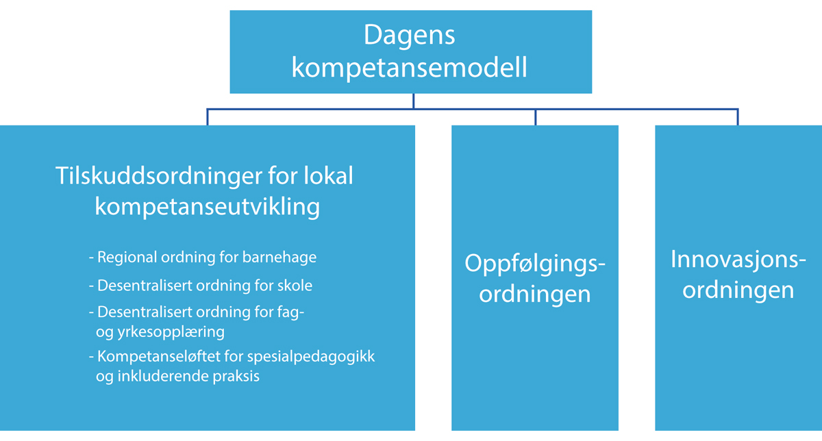 Figur 9.1 Dagens modell for kompetanseutvikling