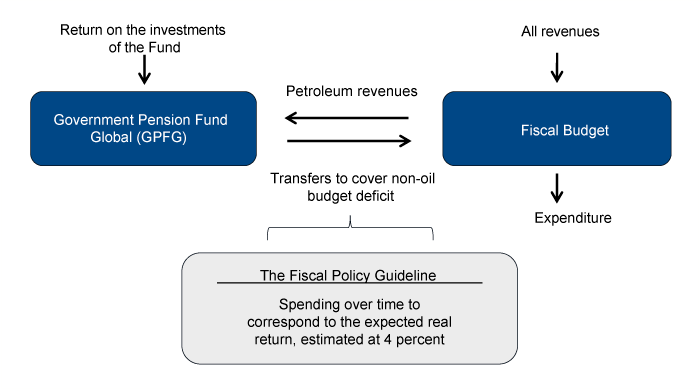 Figure 2.1 The relationship between the GPFG and the fiscal budget