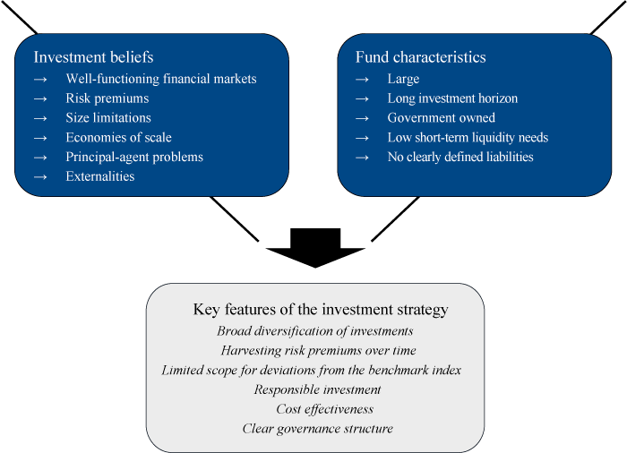 Figure 2.5 Overview of investment beliefs and the distinctive characteristics of the Fund underpinning the investment strategy for the GPFG