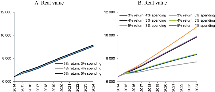 Figure 2.7 Simulated real value (NOK billion at 2015 prices) under standard and alternative assumptions. Expected paths (median values)