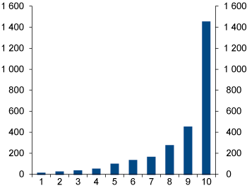 Figure 3.3
Number of trading days needed for the GPFN to trade 0.5 percent of the value of the equity portfolio in various groups of stocks, specified by liquidity1