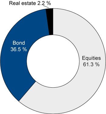 Figure 4.1 Distribution of the actual investments of the GPFG by asset classes at yearend 2014. Percent