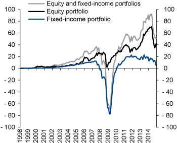 Figure 4.10 Accumulated excess return on the GPFG over time. NOK billion
