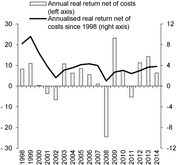 Figure 4.11 Real return on the GPFG over time, measured in the currency basket of the Fund. Percent