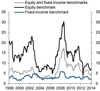 Figure 4.12 Developments in 12-month rolling standard deviation of the GPFG benchmark indices. Percent