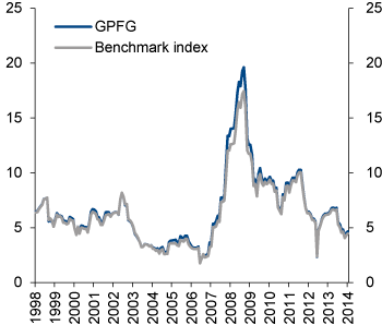Figure 4.14 Rolling 12-month standard deviation of the actual GPFG portfolio vs. the benchmark index. Percent