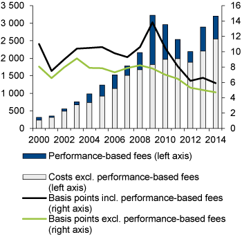 Figure 4.18 Developments in GPFG asset management costs. Measured in NOK million (left axis) and in basis points (right axis). One basis point = 0.01 percent