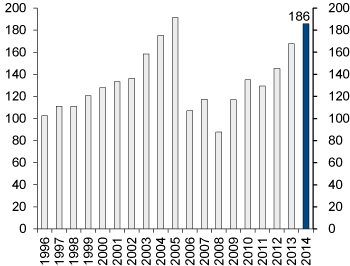 Figure 4.19 Developments in the market value of the GPFN 1996–2014. NOK billion1