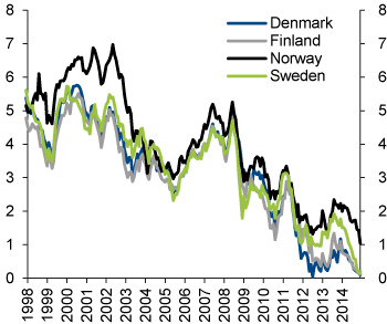 Figure 4.21 Yields on 5-year government bonds from the Nordic countries, 1998–2014. Percent