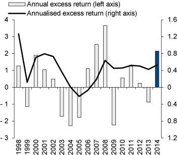 Figure 4.22 Gross excess return performance of the GPFN, 1998–2014. Percentage points