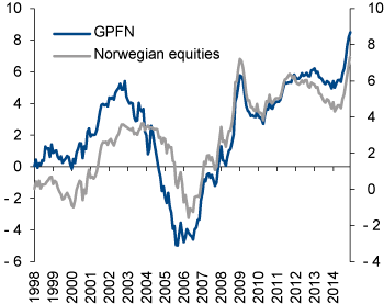 Figure 4.23 Accumulated excess return on the GPFN, 1998–2014. NOK billion