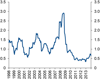 Figure 4.25 Rolling 12-month realised tracking error of the GPFN. 1998–2014. Percent