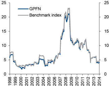Figure 4.26 Rolling 12-month standard deviation of the actual portfolio of the GPFN vs. the benchmark index. 1998–2014. Percent