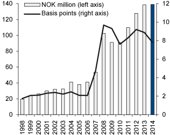 Figure 4.28 Developments in GPFN asset management costs, 1998–2014. NOK million (left axis) and basis points (right axis)