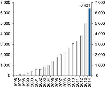 Figure 4.3 Developments in the market value of the GPFG since inception. NOK billion