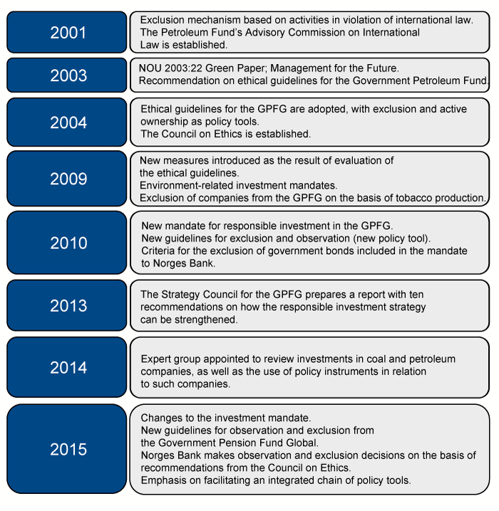 Figure 4.30 Development of the GPFG responsible investment strategy
