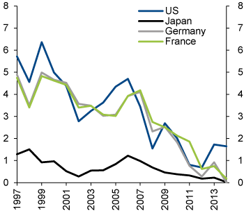 Figure 4.6 Yields on 5-year government bonds from selected countries. Percent
