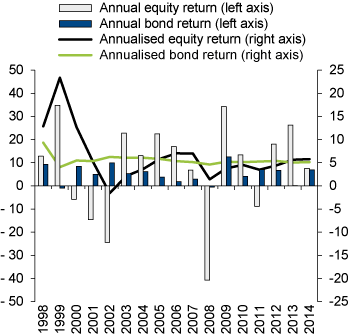 Figure 4.8 Return on the equity and fixed-income portfolios of the GPFG over time, measured in the currency basket of the Fund. Percent