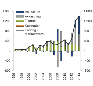 Figur 1.1 Utviklingen i markedsverdien til SPU i perioden 1996–2014 fordelt på tilførsel, avkastning, valutakurs og forvaltningskostnader. Milliarder kroner