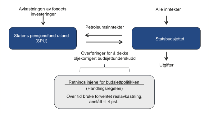 Figur 2.1 Sammenhengen mellom SPU og statsbudsjettet