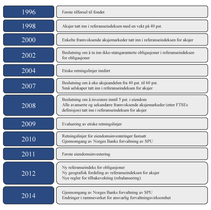 Figur 2.2 Utviklingen av investeringsstrategien for SPU