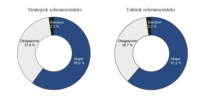 Figur 2.3 Sammensetning av strategisk og faktisk referanseindeks for SPU ved utgangen av 2014. Prosent