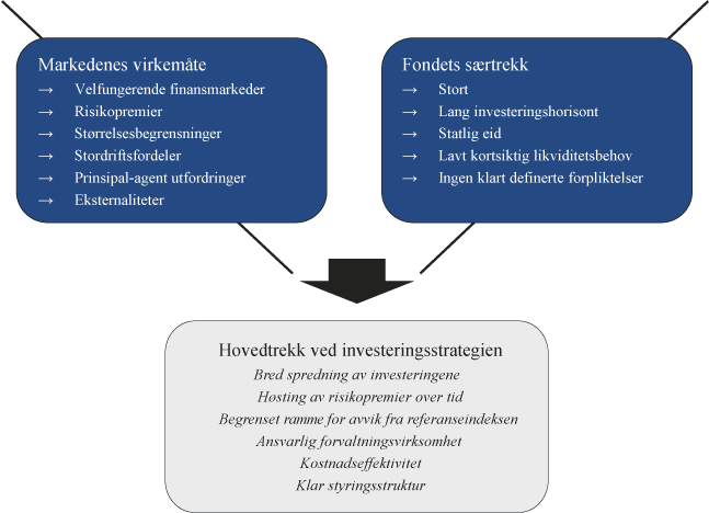 Figur 2.5 Oversikt over antakelser om markedets virkemåte og fondets særtrekk som ligger til grunn for fondets investeringsstrategi