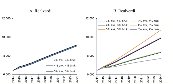 Figur 2.7 Simulert realverdiutvikling (mrd. 2015-kroner) gitt standard- og alternative forutsetninger. Forventningsbaner (medianverdier)