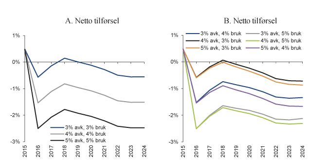 Figur 2.8 Simulert netto tilførsel til SPU (andel av fondets verdi i pst.), gitt standard- og alternative forutsetninger. Forventningsbaner (medianverdier)