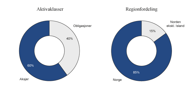 Figur 3.1 Strategisk referanseindeks for SPN
. Prosent