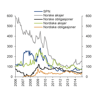 Figur 3.2 Utvikling i forventet relativ volatilitet. Basispunkter. Ett basispunkt = 0,01 pst.