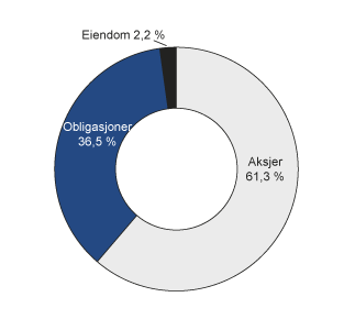Figur 4.1 Fordeling av faktiske investeringer i SPU på aktivaklasser ved utgangen av 2014. Prosent