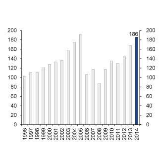 Figur 4.19 Utvikling i markedsverdien til SPN 1996–2014. Milliarder kroner1