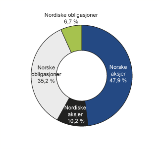 Figur 4.20 Fordeling av SPNs faktiske investeringer på aktivaklasser ved utgangen av 2014. Prosent
