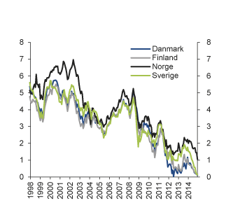 Figur 4.21 Renten på 5-års statsobligasjoner i de nordiske landene 1998–2014. Prosent