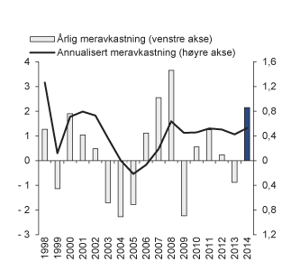 Figur 4.22 Utvikling i brutto meravkastning i SPN 1998–2014. Prosentenheter