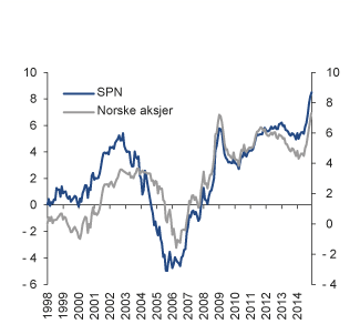 Figur 4.23 Akkumulert meravkastning i SPN 1998–2014. Milliarder kroner