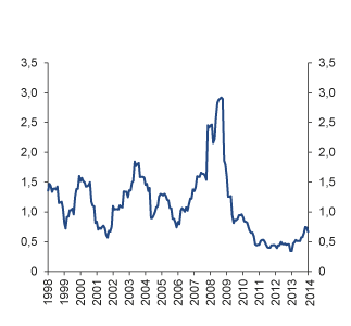Figur 4.25 Rullerende 12-måneders realisert relativ volatilitet i SPN. 1998–2014. Prosent