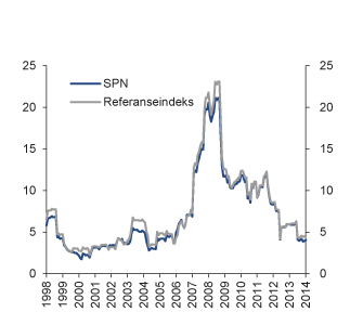 Figur 4.26 Rullerende 12-måneders standardavvik i SPNs faktiske portefølje og i referanseindeksen. 1998–2014. Prosent