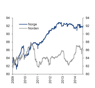 Figur 4.27 Sammenfall mellom SPNs faktiske aksjeporteføljer og referanseindeksene 2009–2014. Prosent
